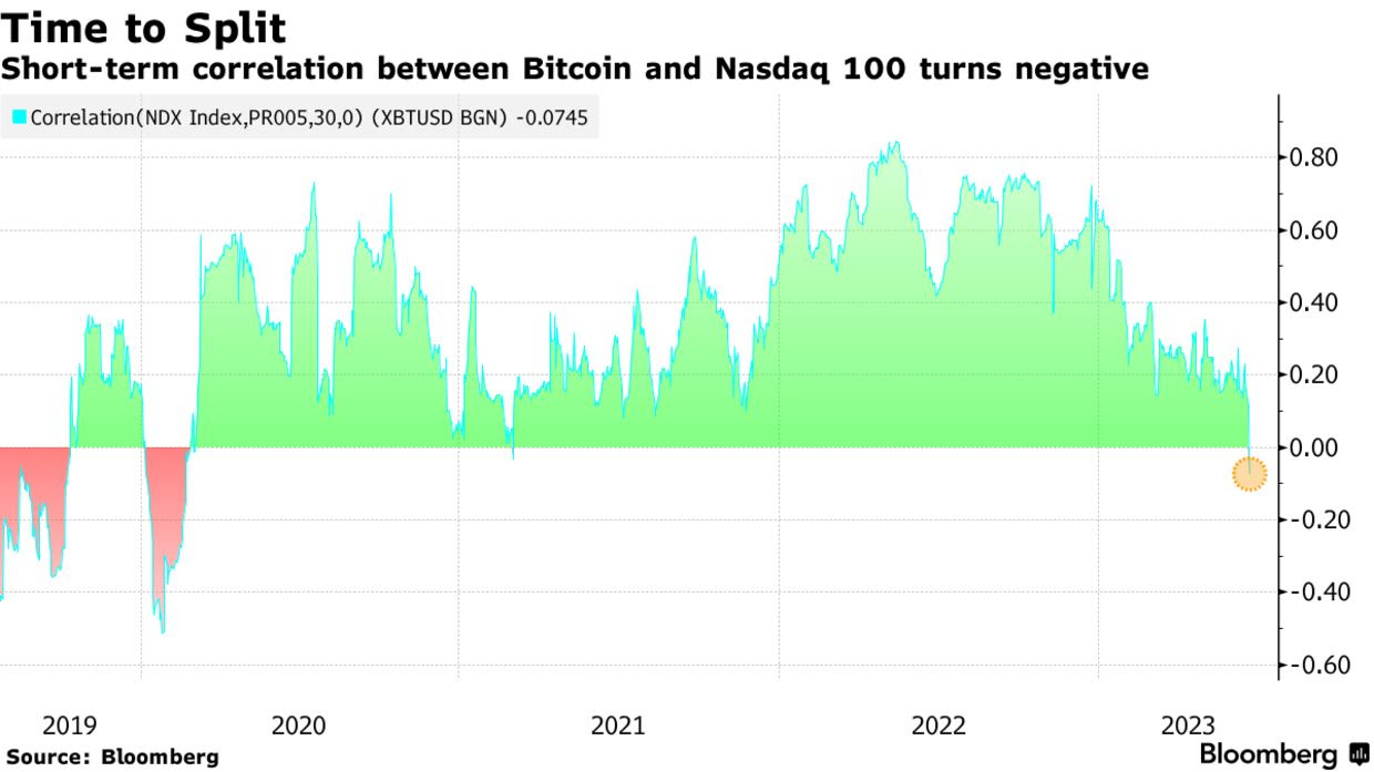Short term correlation between Bitcoin and Nasdaq 100