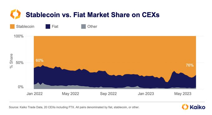 Stablecoin vs Fiat Market Share on CEX