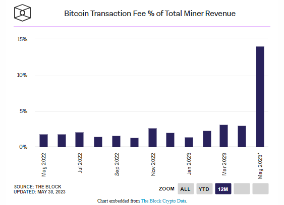 bitcoin transaction fee percent of total miner revenue for the month of may 2023