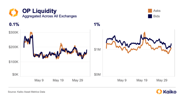 chart of OP liquidity
