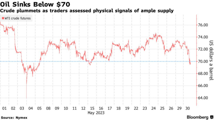 chart showcasing oil prices sink below 70 dollars