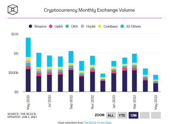 cryptocurrency monthly exchange volume