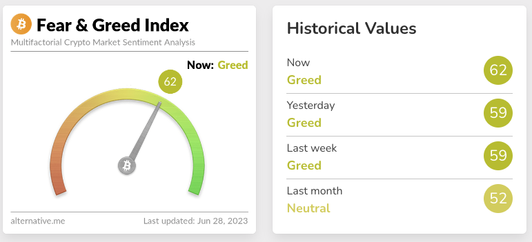 crypto fear and greed index june 28th 2023