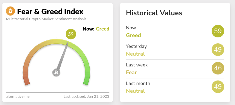 Screenshot of Crypto fear and greed index for June 21 2023