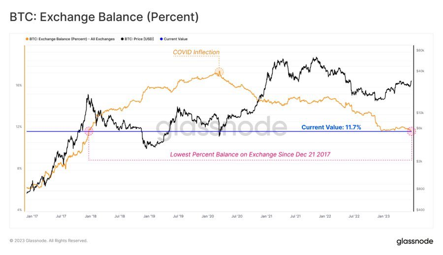 BTC Exchange balance