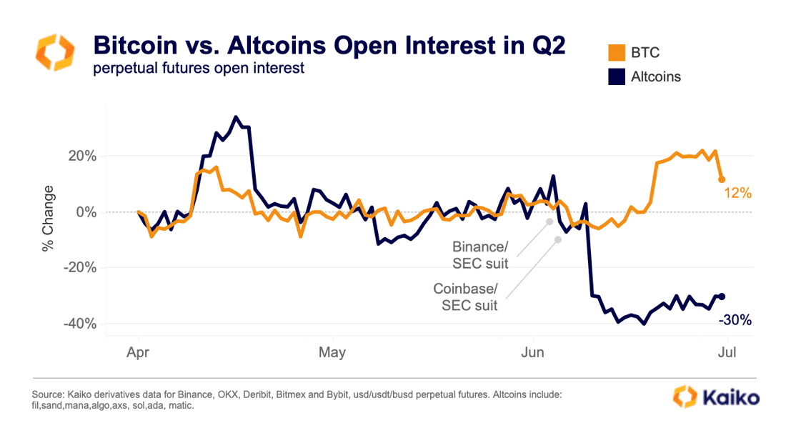 Bitcoin vs. altcoin open interest in Q2