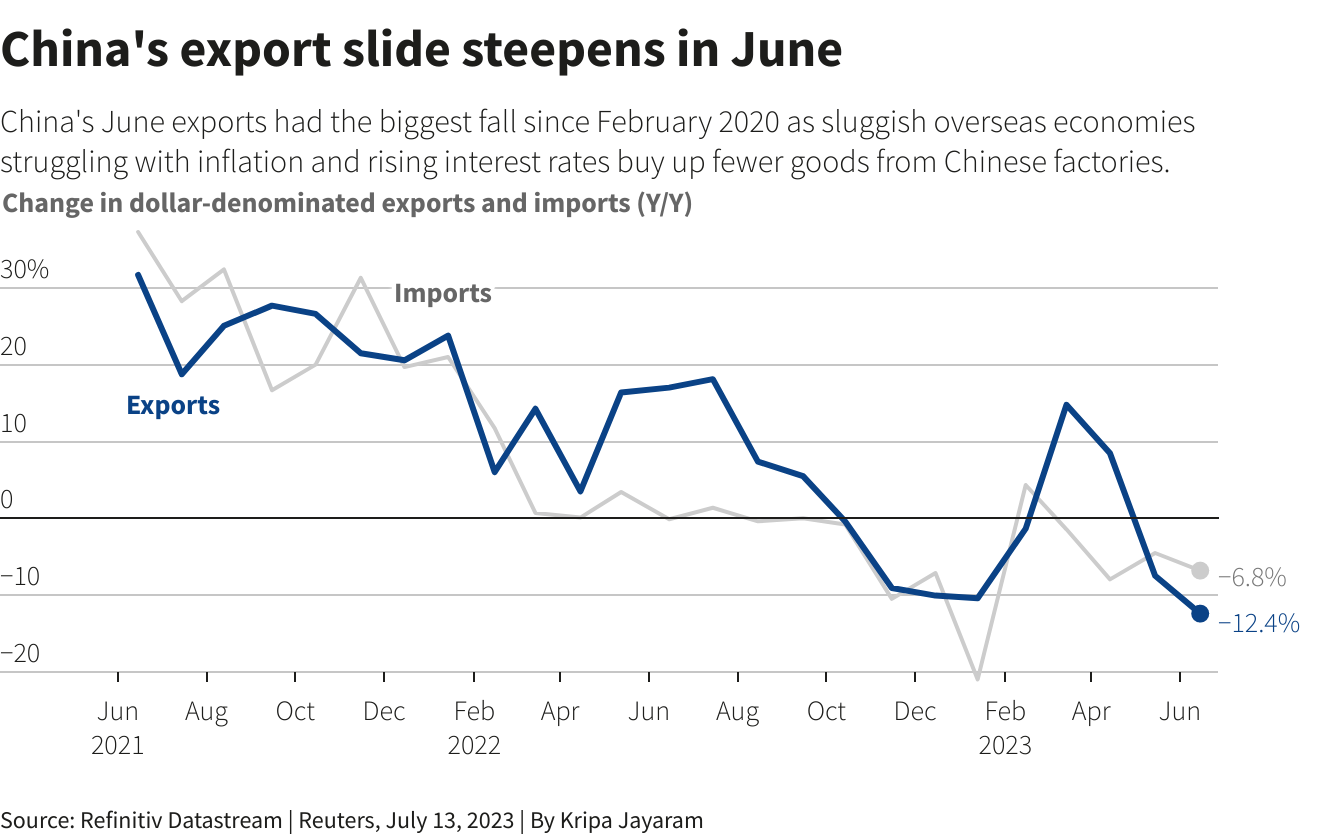 Chart for China's export slide