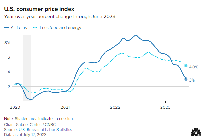 Chart of US consumer price index