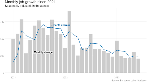 Chart showcasing monthly job growth since 2021