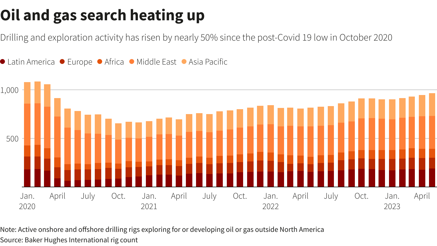 Chart showcasing oil and gas search heating up