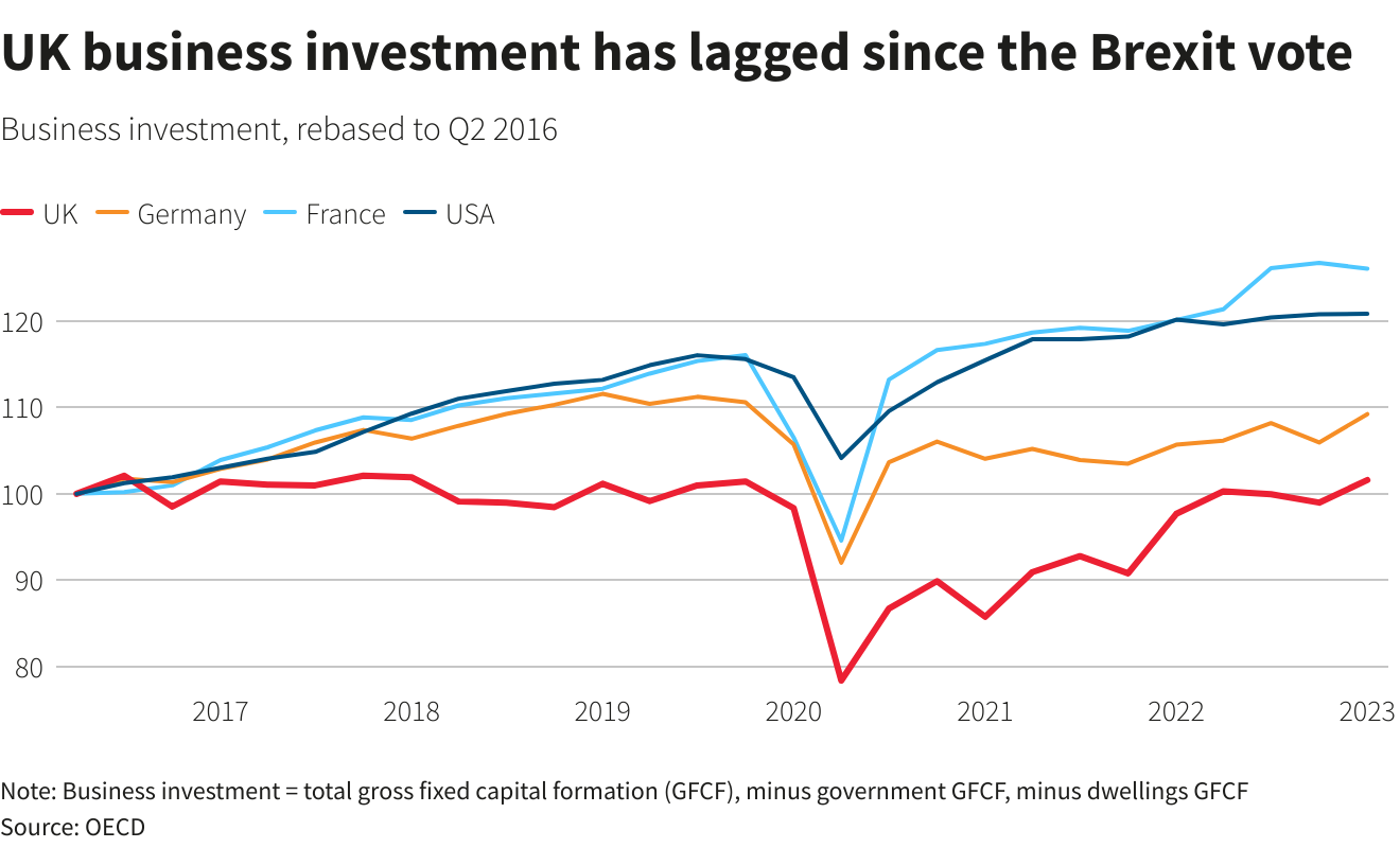 Chart showing UK business investment since the Brexit vote