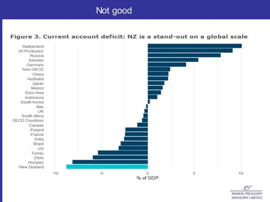 Chart showing deficit in NZ on a global scale