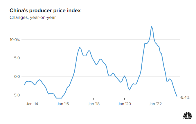 China producer price index
