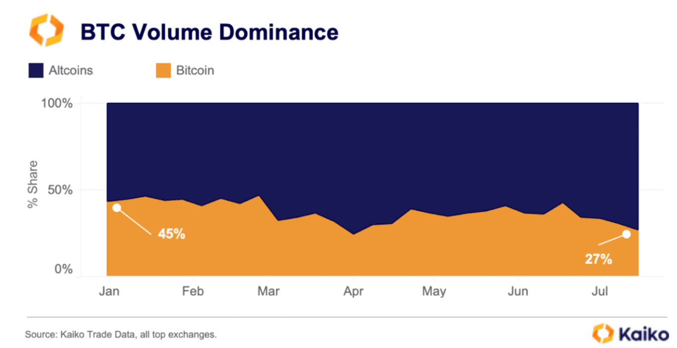 Bitcoin Volume Dominance this year running, showing that BTC is only 27% Dominant compared to altcoins. 