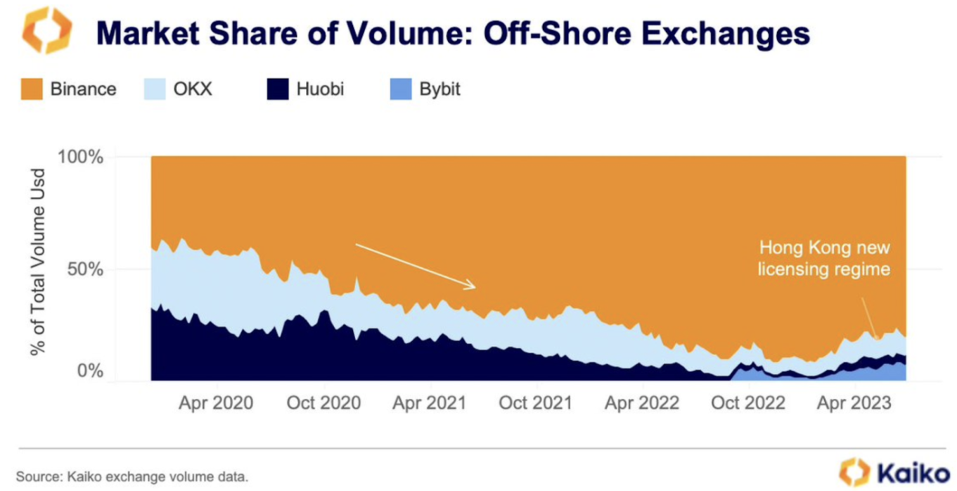 Market Share of Trading Volume between offshore exchanges Binance, OKX, Huobi, and Bybit.