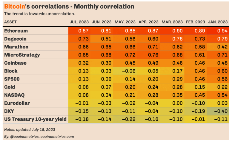 Bitcoin's correlations with other assets, by month, showing trend towards decoupling from traditional assets
