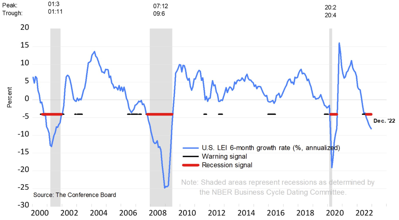 US Leading Economic Index chart falling  through and triggering its own interpreted recession signaling.