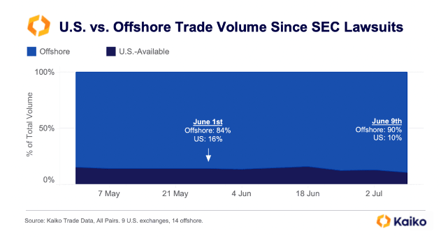 US Vs. Offshore trade volume since SEC Lawsuits