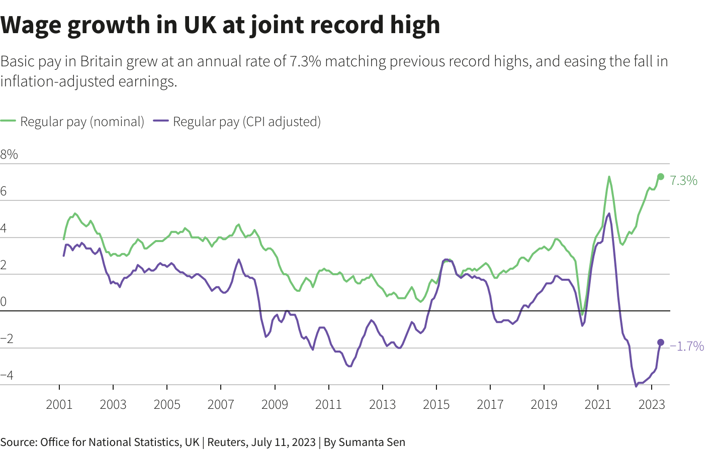 Wage growth in UK