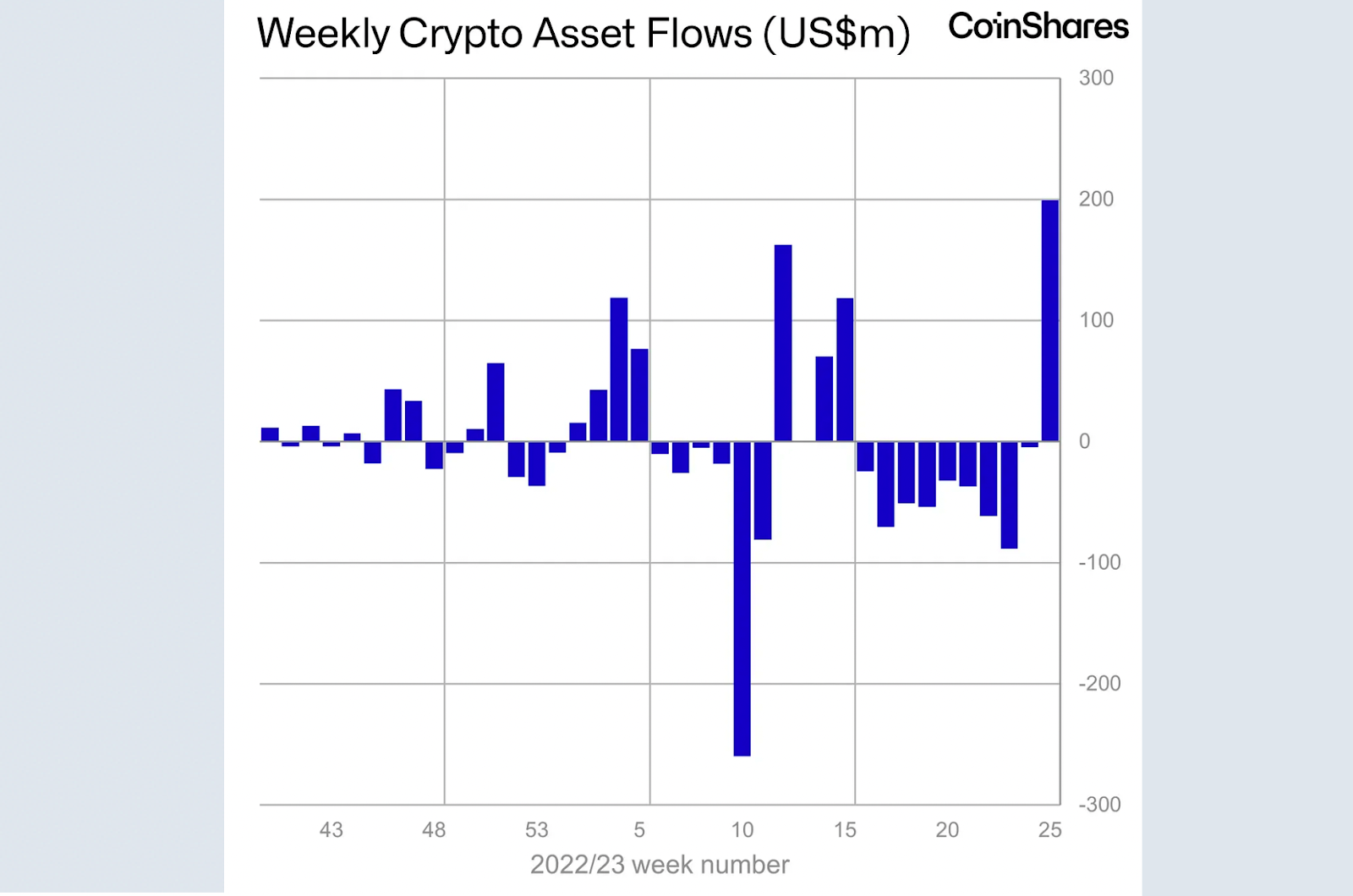 Weekly Crypto Asset flows