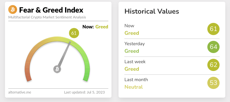 Crypto fear and greed index for July 5 2023.