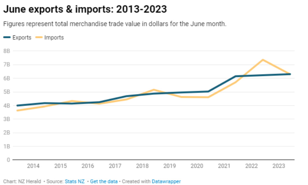 A decrease in imports to NZ relative to exports in June