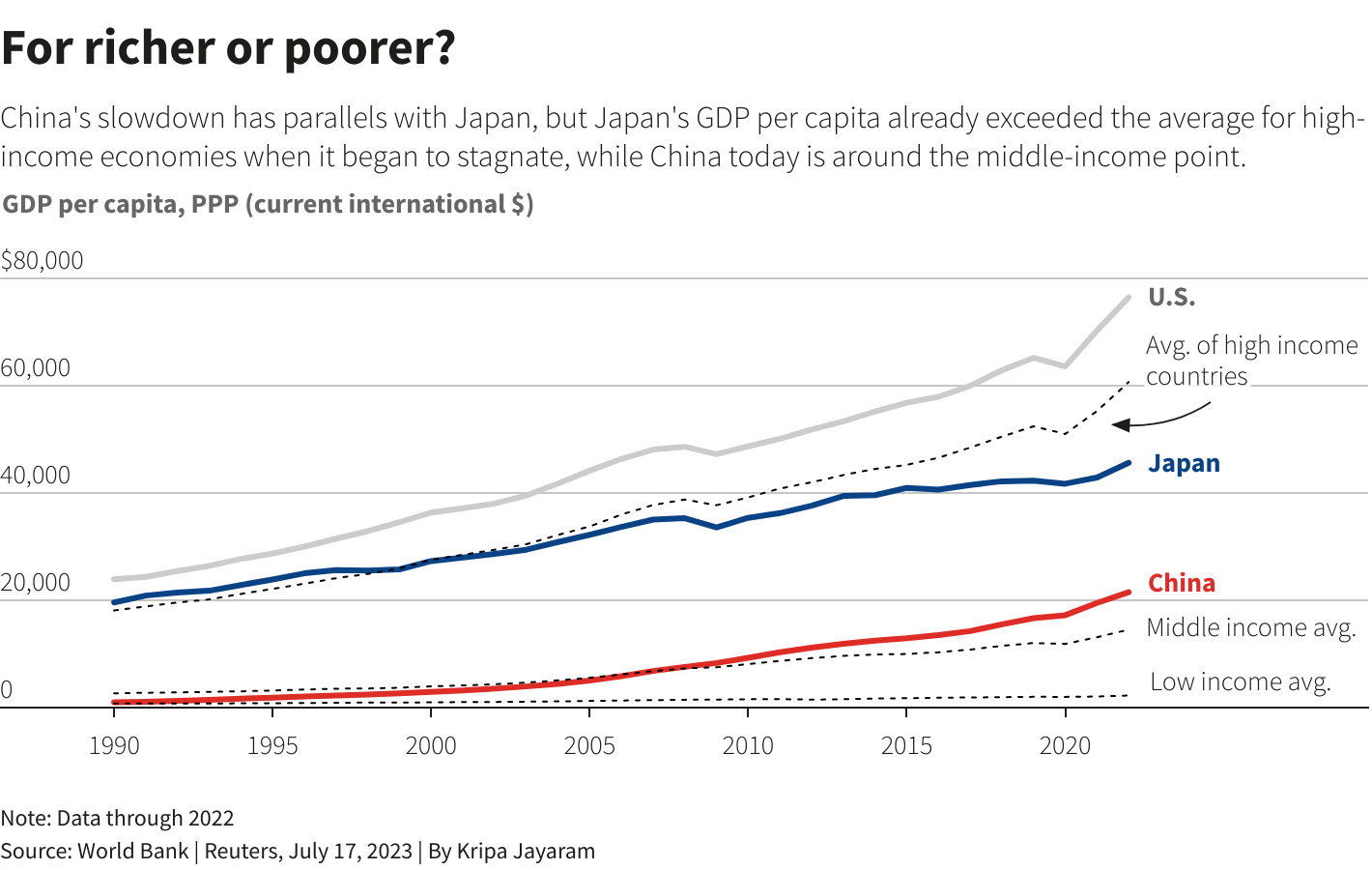 China's slowdown has parallels with Japan, but Japan's GDP per capita already exceeded the average for high income economies when it  began to stagnate.