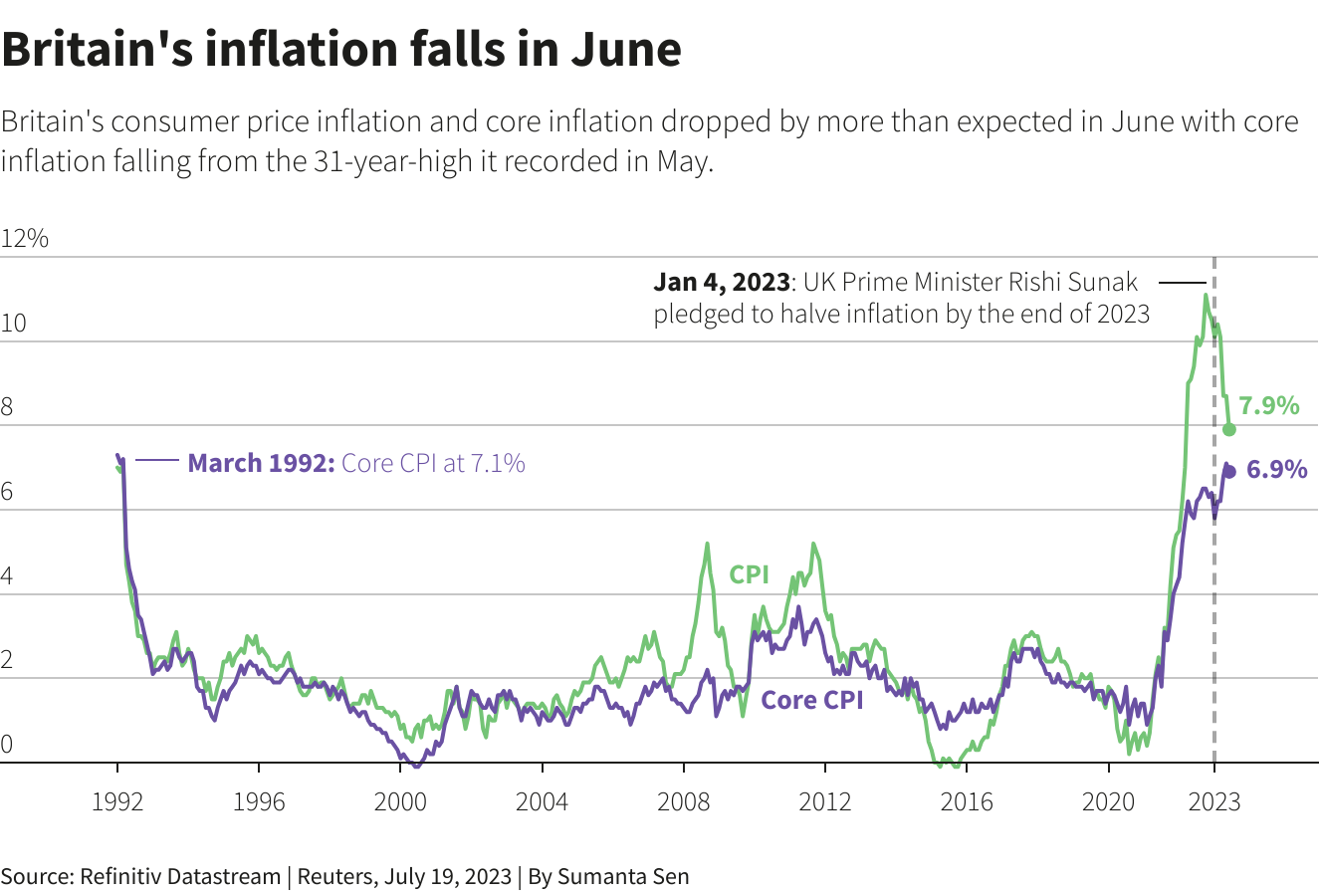 Britain's consumer price inflation and core inflation dropped by more than expected in June with core inflation falling fromt he 31 year high it recorded in May