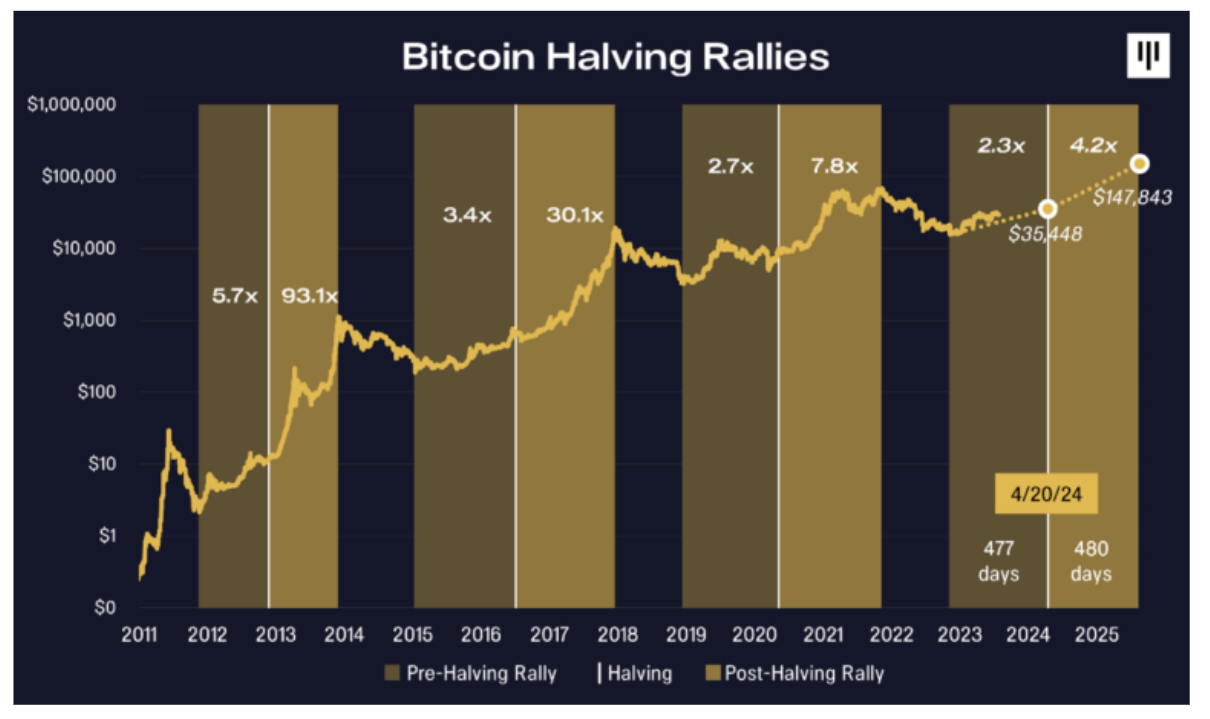 Bitcoin Halving Rallies.