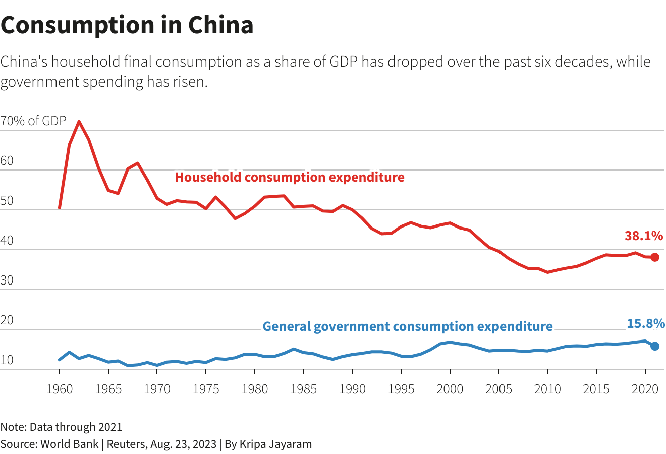 Chart of Consumption in China