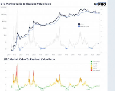 Chart showcasing BTC Market Value to Realized Value Ratio.
