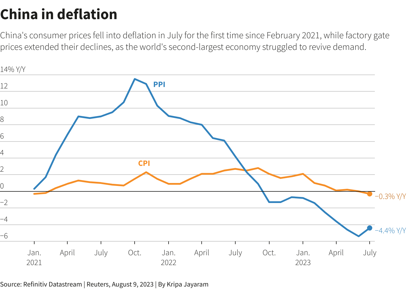 Chart showcasing China's deflation rate