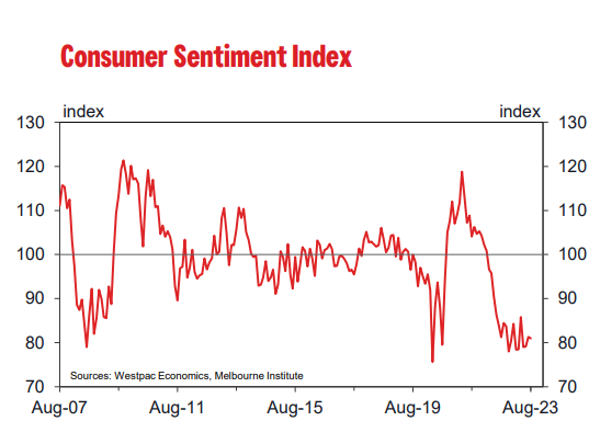 Chart showcasing consumer sentiment index