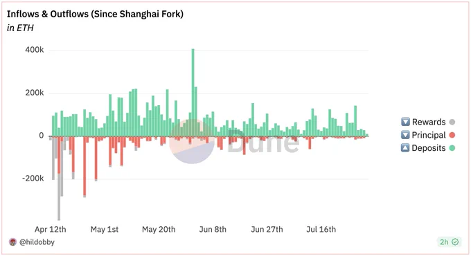 Chart showcasing inflows and outflows in ETH since the Shanghai Update