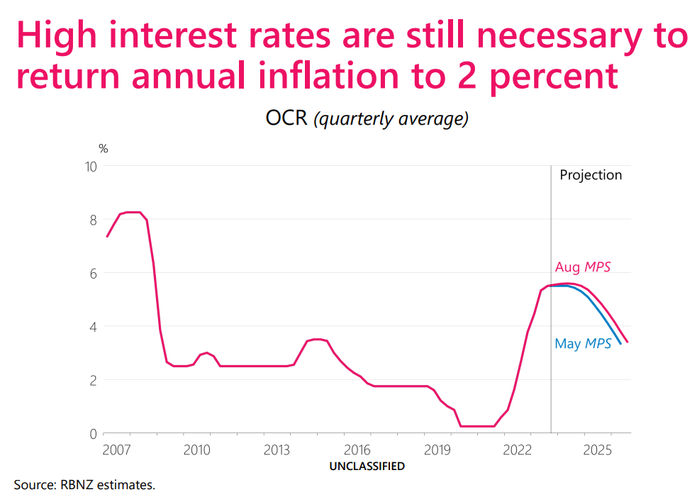 Chart showing interest rates