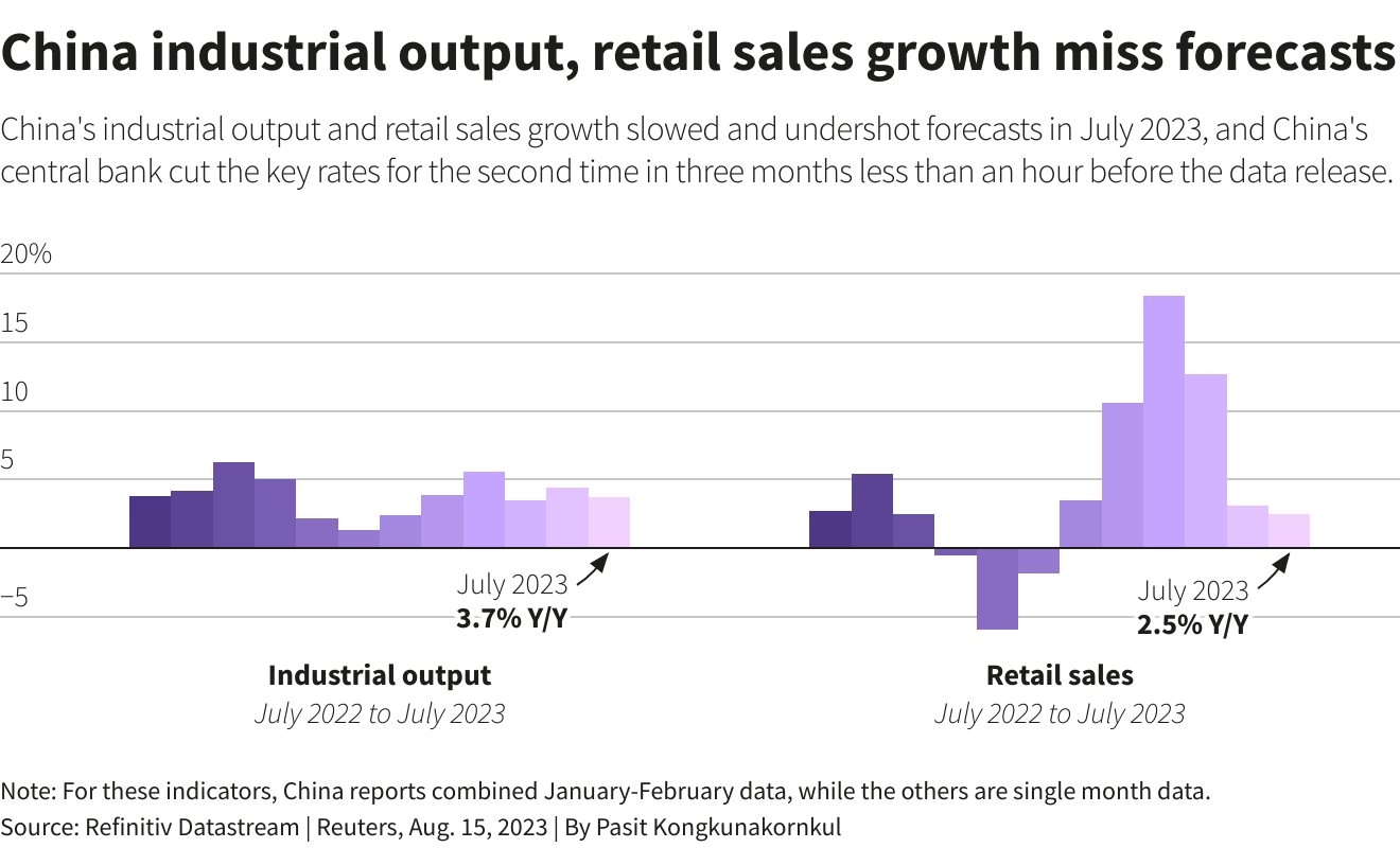 China industrial output