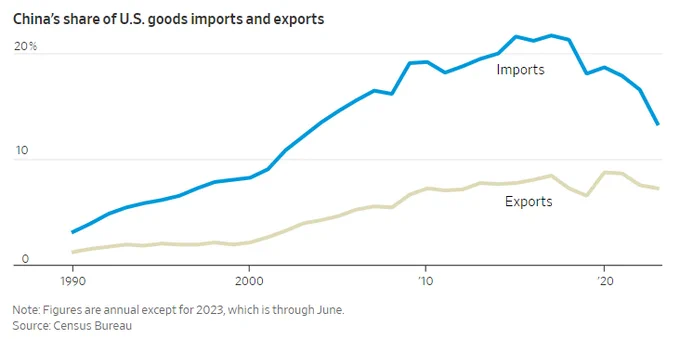 China's share of goods that are imported and exported