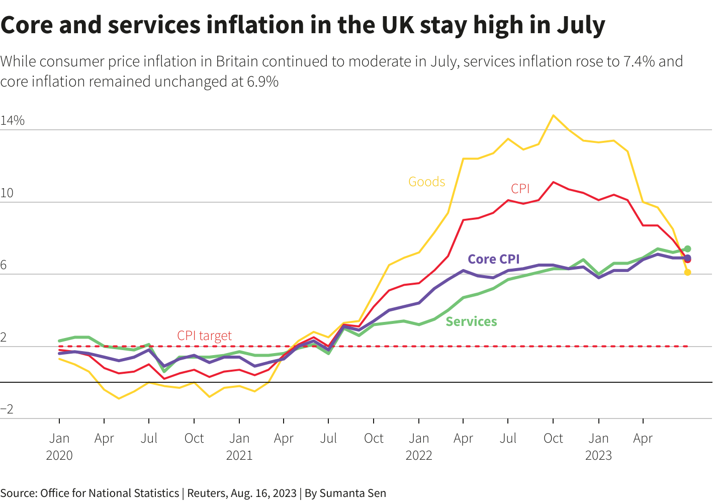 Core and services inflation in the UK