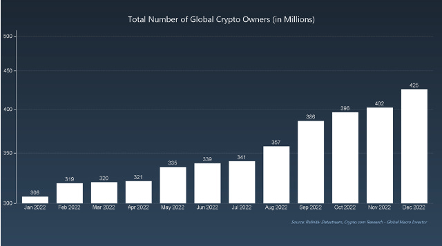 Global crypto owners