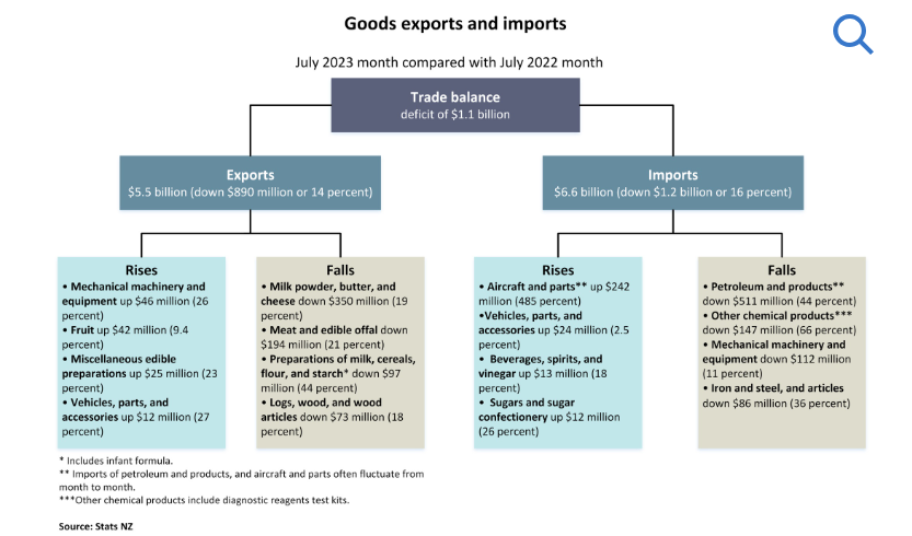 Goods exports and imports