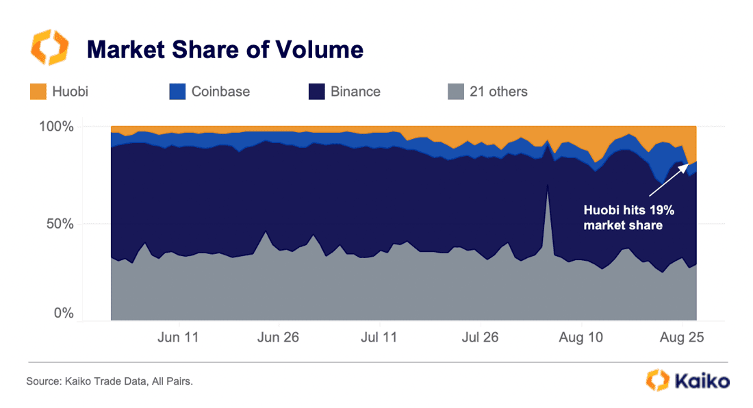Market Share of Volume