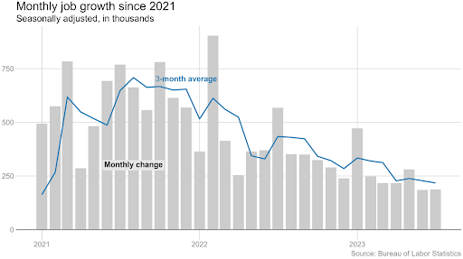 Monthly job growth in 2021