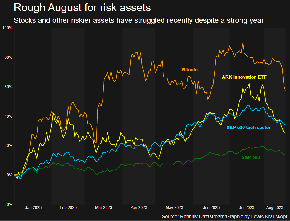 Rough August for Risk Assets