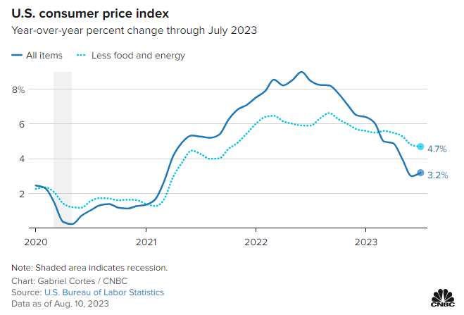 US Consumer Price Index through July 2023