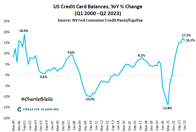 US Credit Card Balances