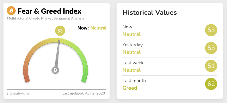 Screenshot of crypto fear and greed index in neutral position.