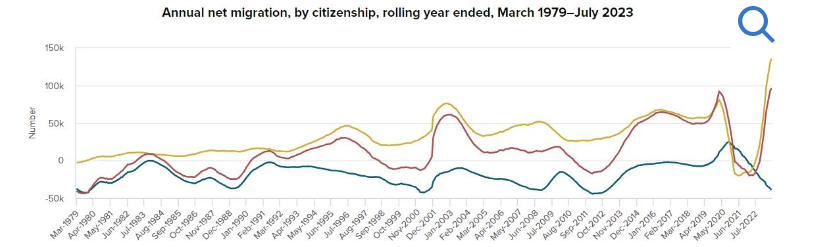 Annual net migration by citizenship