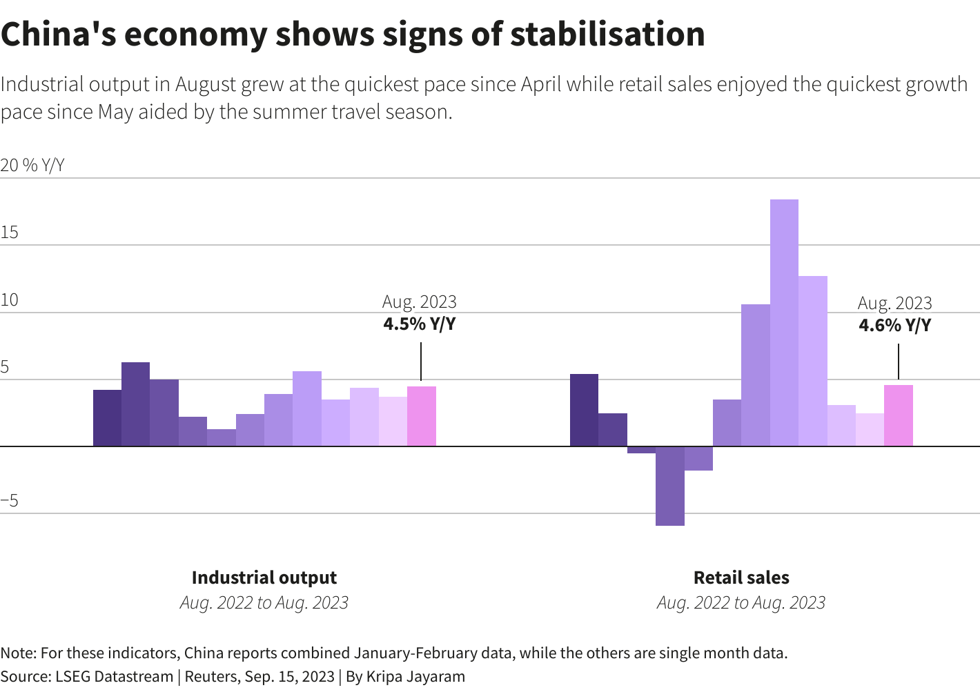 Bar graph showcasing China economy growth