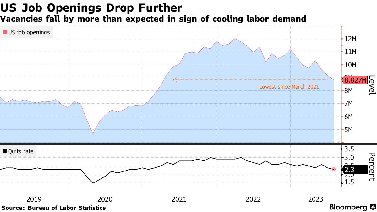 Bloomberg chart for US job openings dropping further.