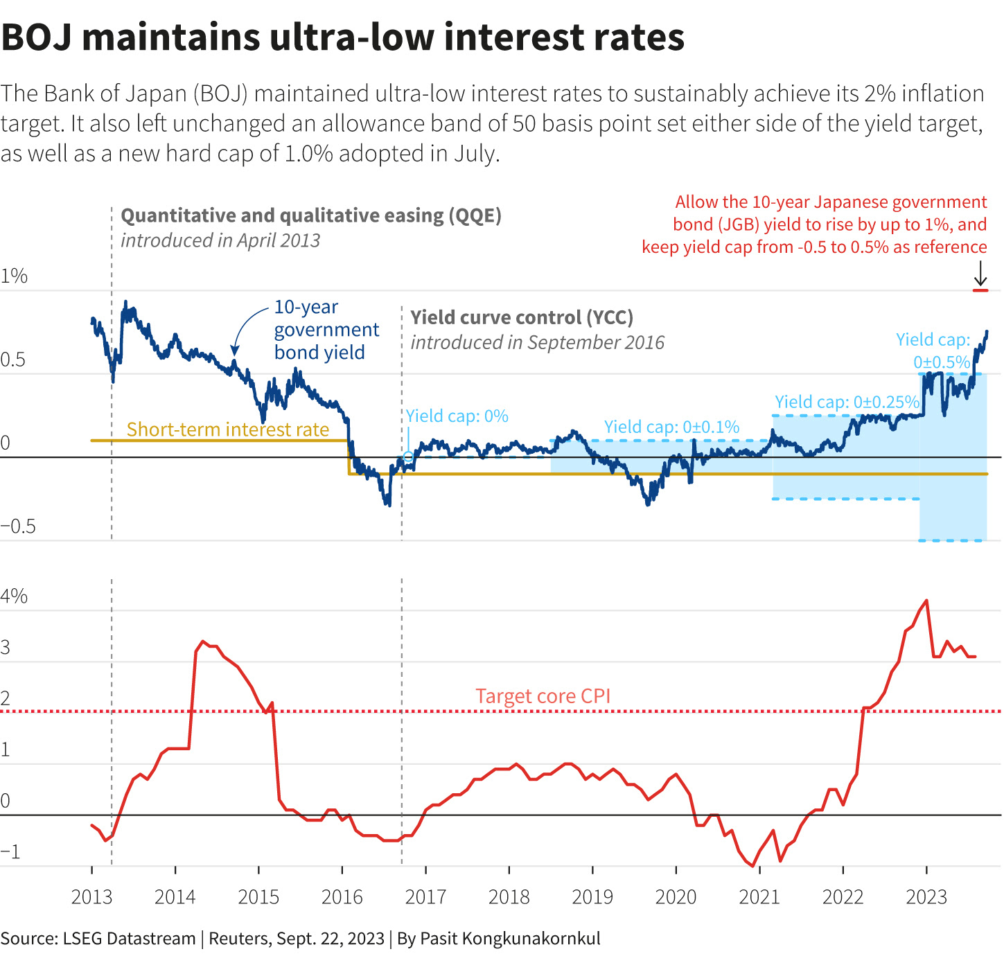 Chart of Bank of Japan showcasing ultra low interest rates